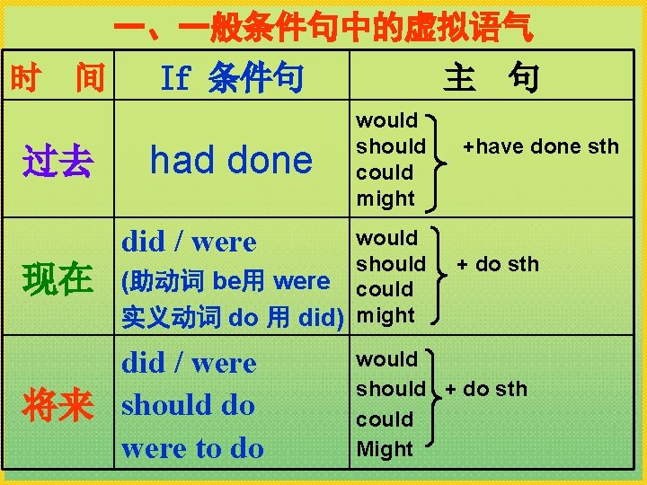 一、一般条件句中的虚拟语气 时 间 过去 If 条件句 had done did / were 现在 主 句