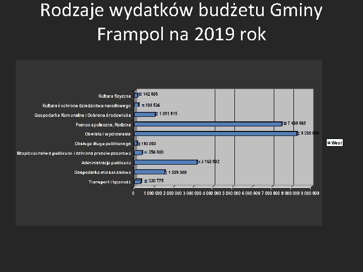 Rodzaje wydatków budżetu Gminy Frampol na 2019 rok 