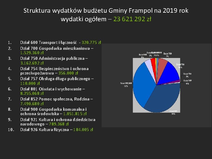 Struktura wydatków budżetu Gminy Frampol na 2019 rok wydatki ogółem – 23 621 292