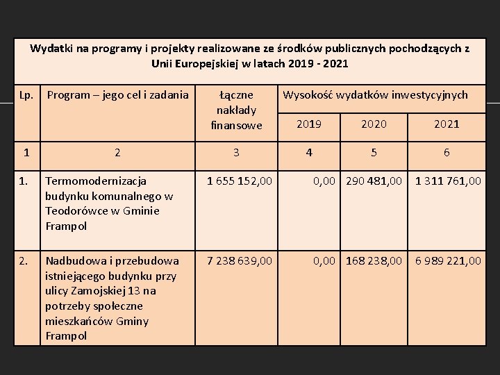 Wydatki na programy i projekty realizowane ze środków publicznych pochodzących z Unii Europejskiej w