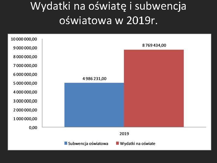 Wydatki na oświatę i subwencja oświatowa w 2019 r. 