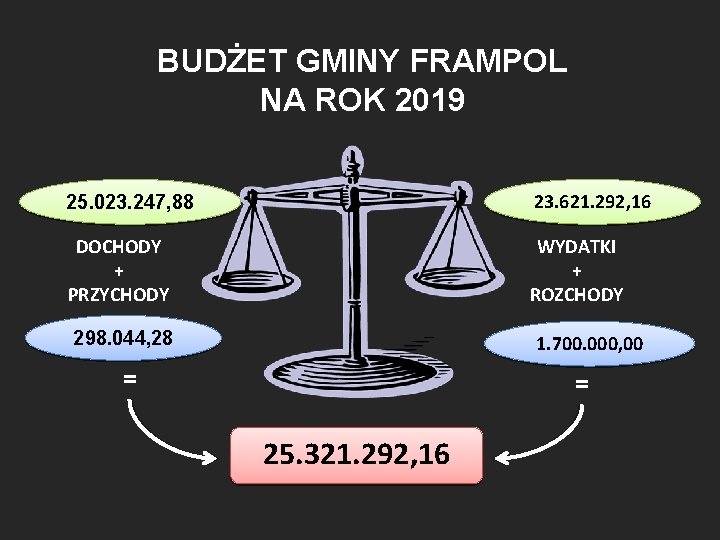 BUDŻET GMINY FRAMPOL NA ROK 2019 25. 023. 247, 88 23. 621. 292, 16