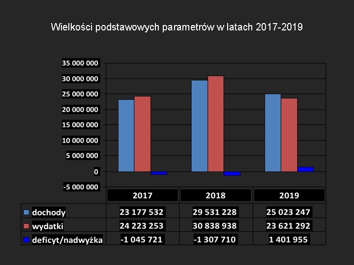 Wielkości podstawowych parametrów w latach 2017 -2019 