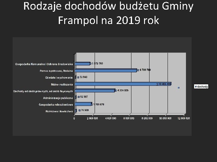 Rodzaje dochodów budżetu Gminy Frampol na 2019 rok 