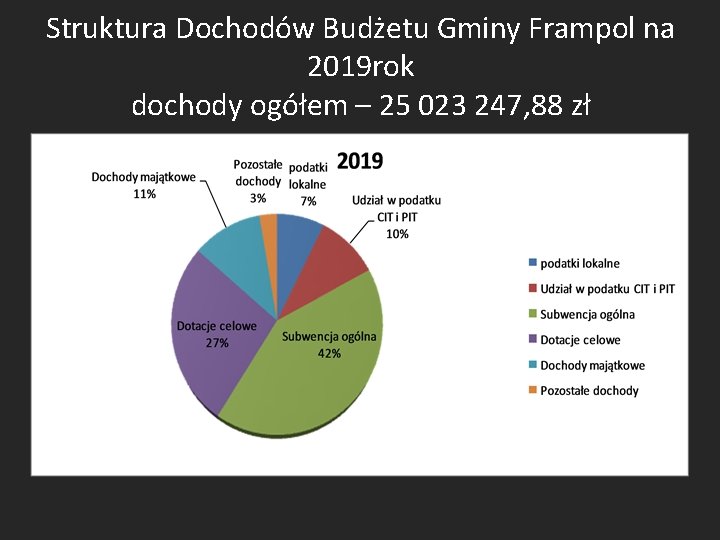 Struktura Dochodów Budżetu Gminy Frampol na 2019 rok dochody ogółem – 25 023 247,