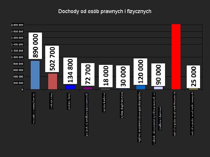 Dochody od osób prawnych i fizycznych 