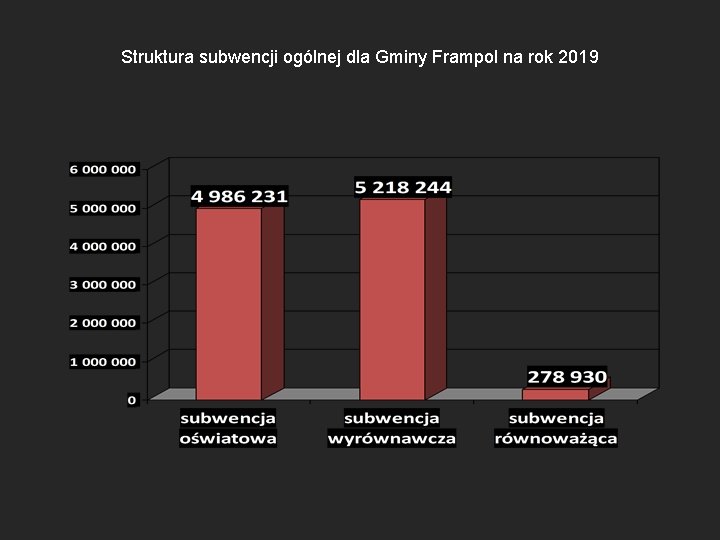 Struktura subwencji ogólnej dla Gminy Frampol na rok 2019 