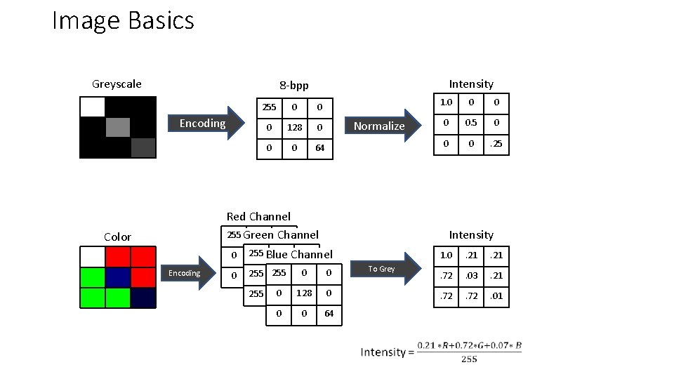 Image Basics Greyscale Intensity 8 -bpp 255 0 0 0 128 0 0 0