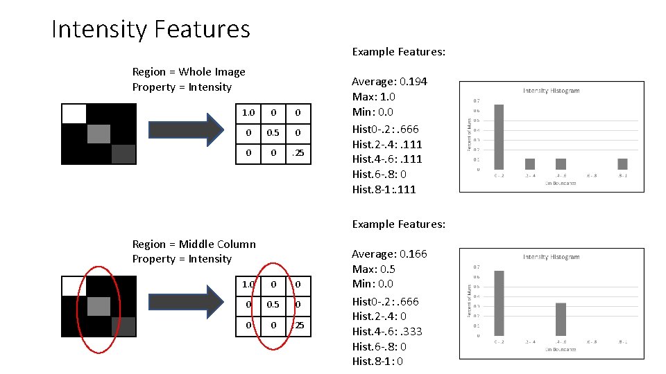 Intensity Features Example Features: Region = Whole Image Property = Intensity 1. 0 0