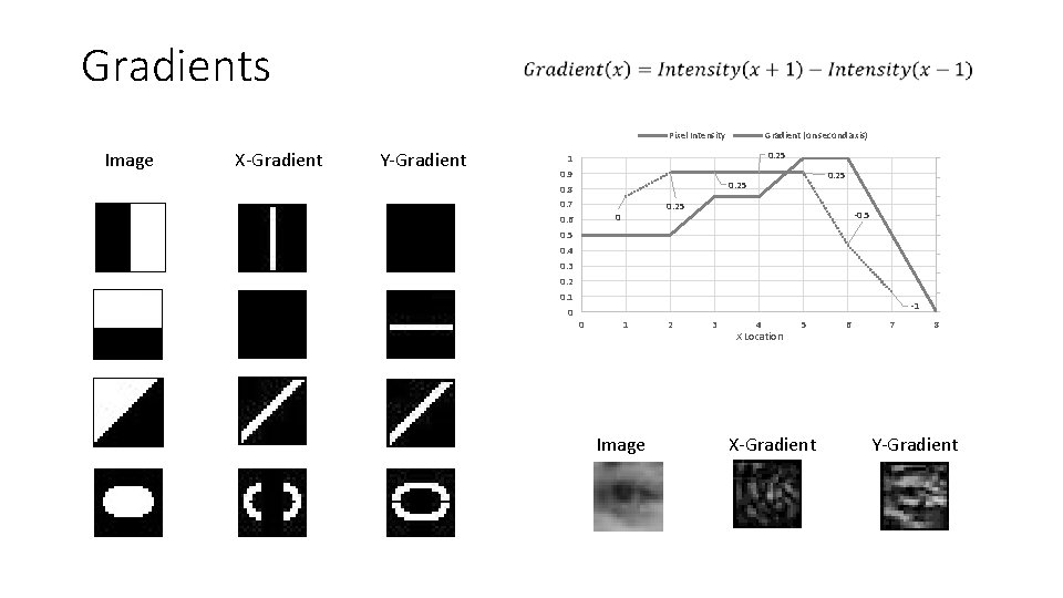 Gradients Pixel Intensity Image X-Gradient Y-Gradient Pixel Intensity Gradient (on second axis) 0. 25