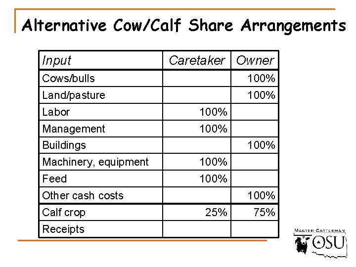 Alternative Cow/Calf Share Arrangements Input Caretaker Owner Cows/bulls 100% Land/pasture 100% Labor 100% Management