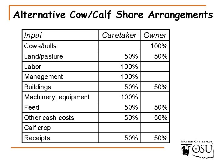 Alternative Cow/Calf Share Arrangements Input Caretaker Owner Cows/bulls Land/pasture 100% 50% Labor 100% Management