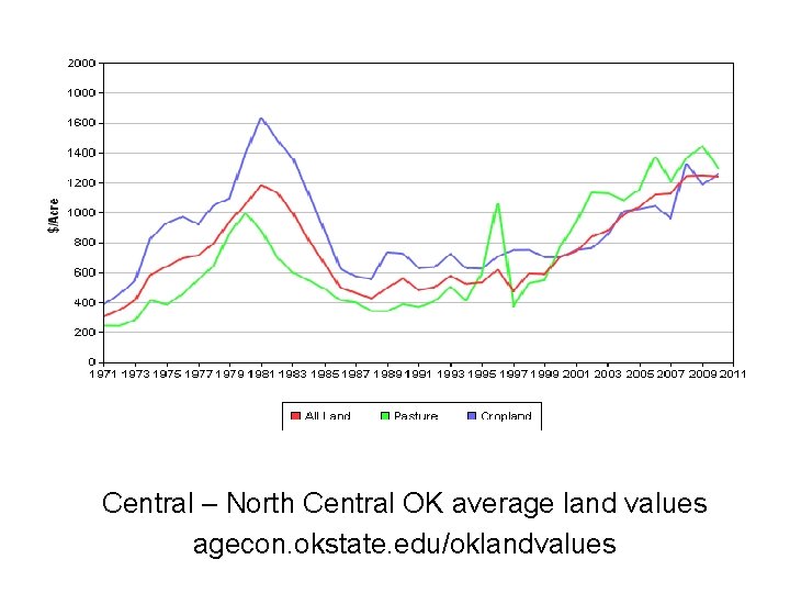 Central – North Central OK average land values agecon. okstate. edu/oklandvalues 