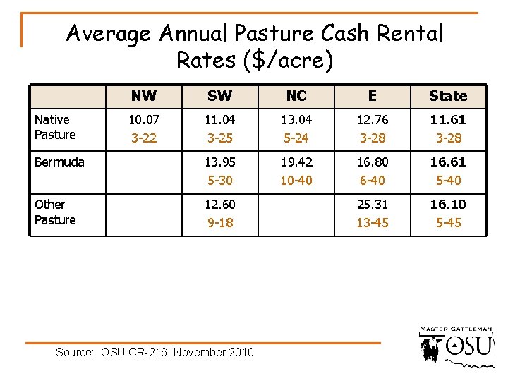 Average Annual Pasture Cash Rental Rates ($/acre) NW SW NC E State 10. 07
