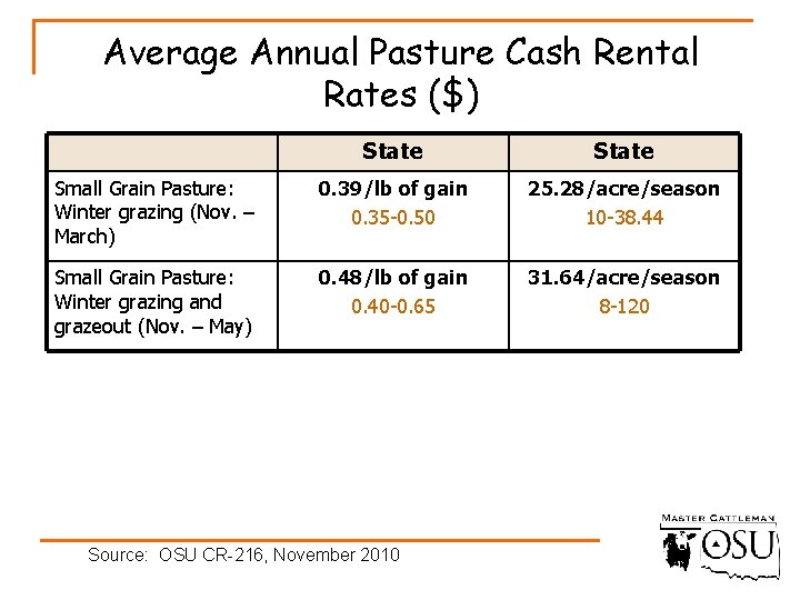 Average Annual Pasture Cash Rental Rates ($) State Small Grain Pasture: Winter grazing (Nov.