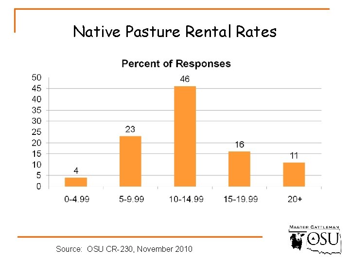 Native Pasture Rental Rates Source: OSU CR-230, November 2010 