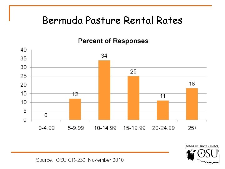 Bermuda Pasture Rental Rates Source: OSU CR-230, November 2010 
