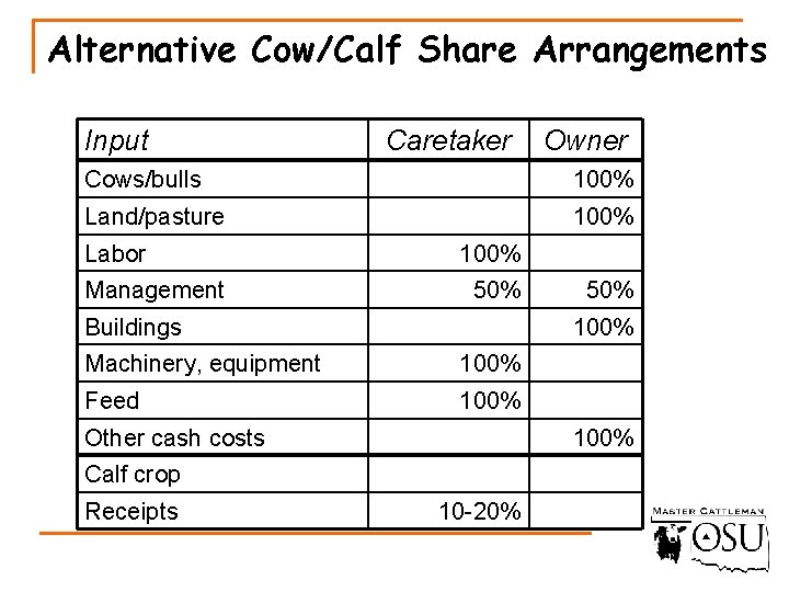 Alternative Cow/Calf Share Arrangements Input Caretaker Owner Cows/bulls 100% Land/pasture 100% Labor Management 100%