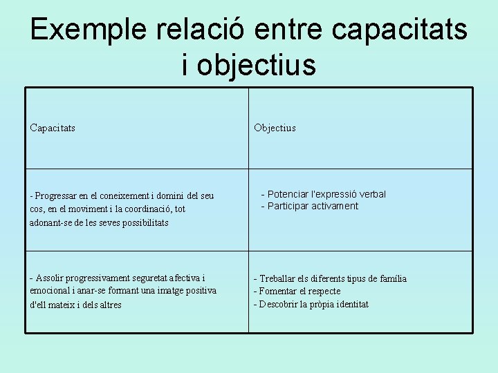 Exemple relació entre capacitats i objectius Capacitats - Progressar en el coneixement i domini