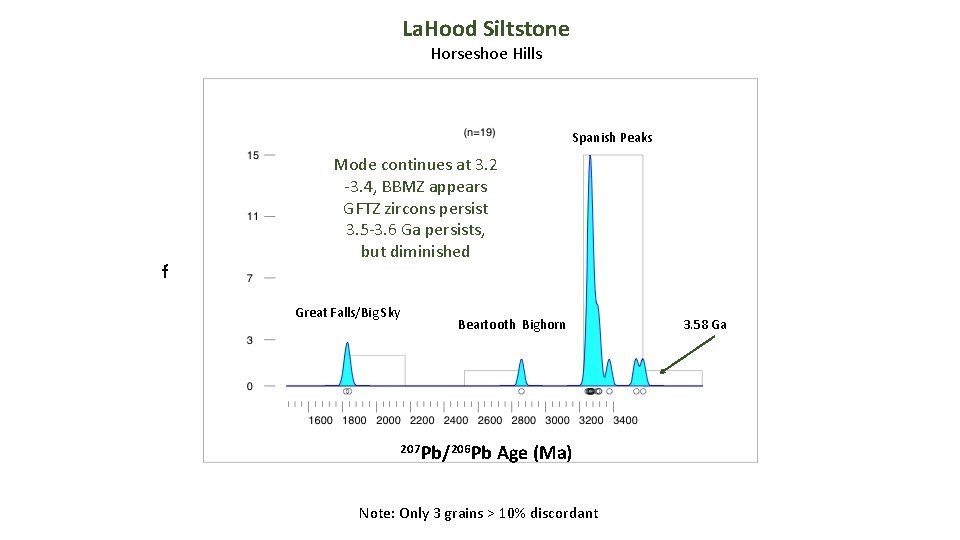 La. Hood Siltstone Horseshoe Hills Spanish Peaks f Mode continues at 3. 2 -3.
