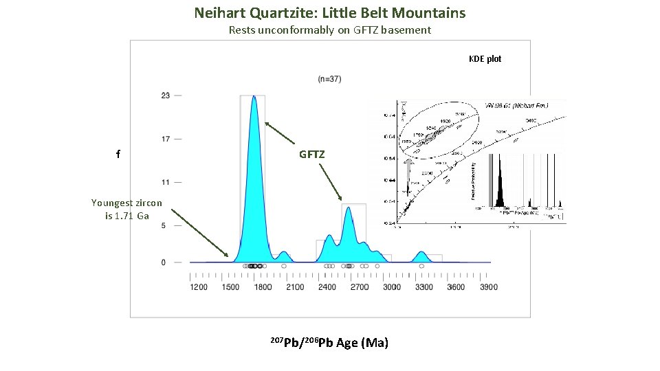 Neihart Quartzite: Little Belt Mountains Rests unconformably on GFTZ basement KDE plot f GFTZ