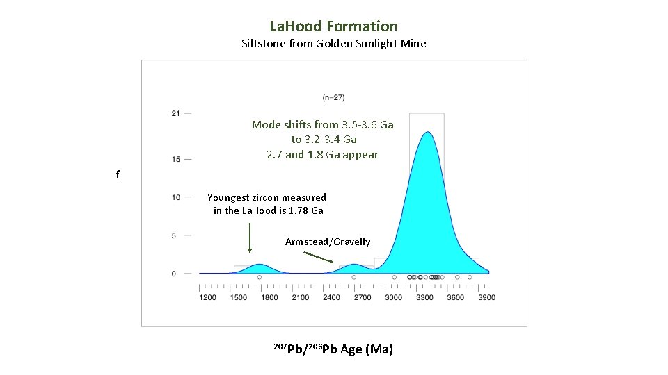 La. Hood Formation Siltstone from Golden Sunlight Mine Mode shifts from 3. 5 -3.