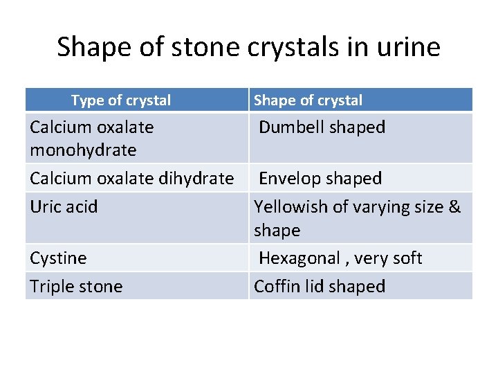 Shape of stone crystals in urine Type of crystal Shape of crystal Calcium oxalate