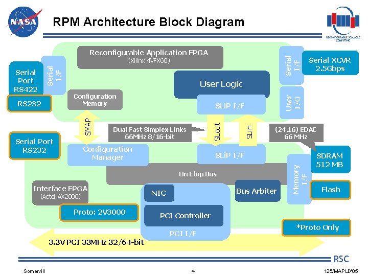 RPM Architecture Block Diagram Serial I/F Reconfigurable Application FPGA Serial I/F (Xilinx 4 VFX