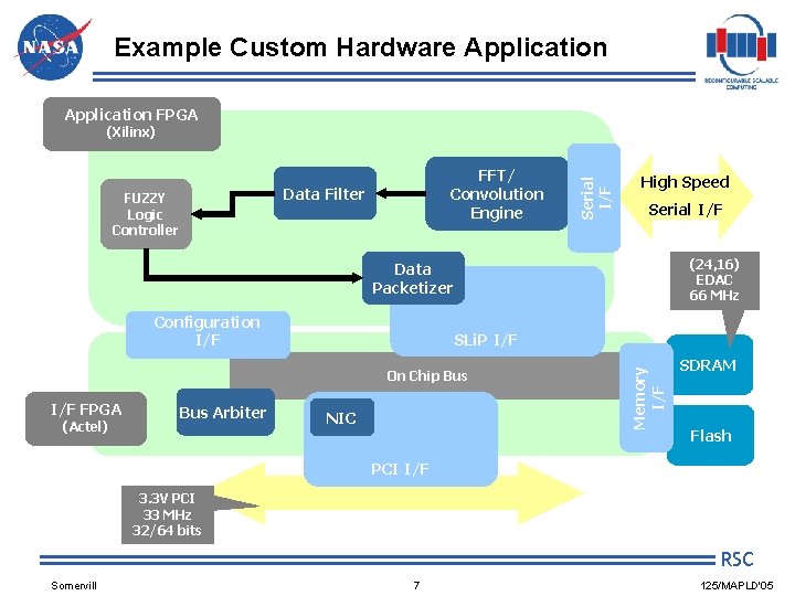 Example Custom Hardware Application FPGA FFT/ Convolution Engine Data Filter FUZZY Logic Controller Serial