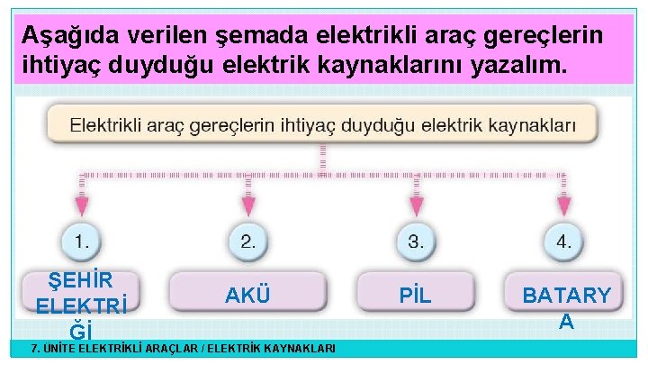 Aşağıda verilen şemada elektrikli araç gereçlerin ihtiyaç duyduğu elektrik kaynaklarını yazalım. ŞEHİR ELEKTRİ Ğİ