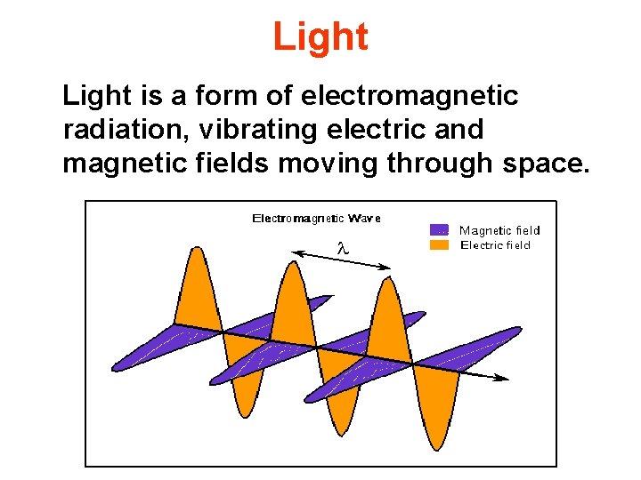 Light is a form of electromagnetic radiation, vibrating electric and magnetic fields moving through