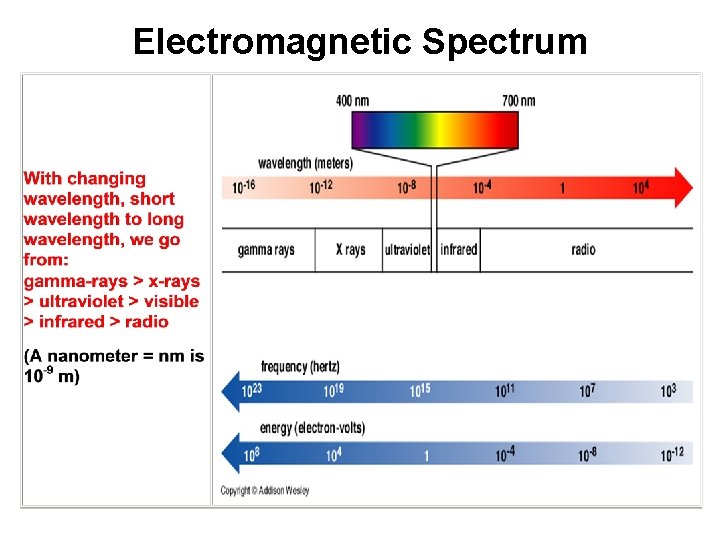 Electromagnetic Spectrum 