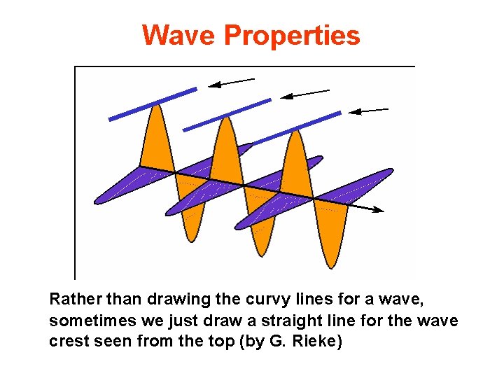 Wave Properties Rather than drawing the curvy lines for a wave, sometimes we just