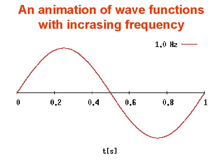 An animation of wave functions with incrasing frequency 