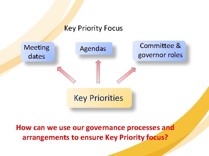 Key Priority Focus Meeting dates Agendas Committee & governor roles Key Priorities How can