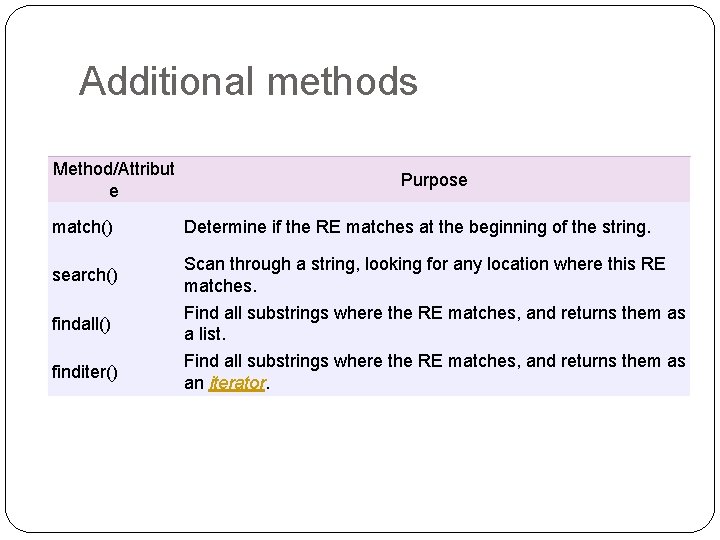 Additional methods Method/Attribut e match() search() findall() finditer() Purpose Determine if the RE matches
