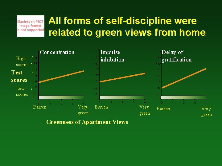 All forms of self-discipline were related to green views from home Concentration High scores