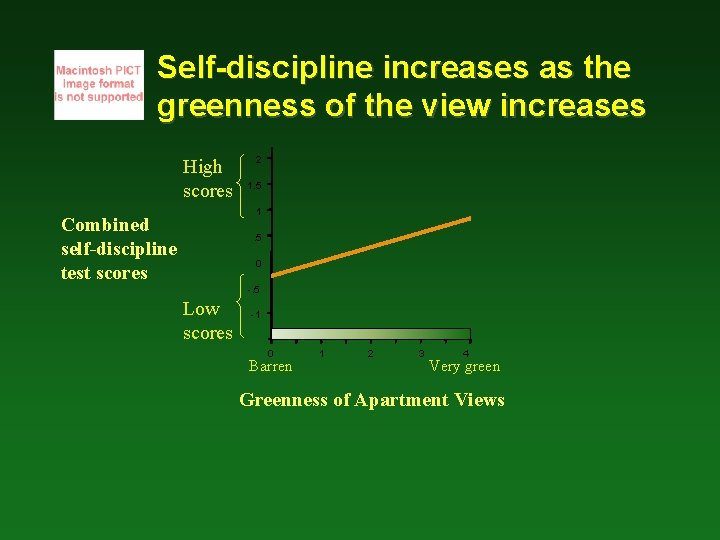 Self-discipline increases as the greenness of the view increases High scores 2 1. 5