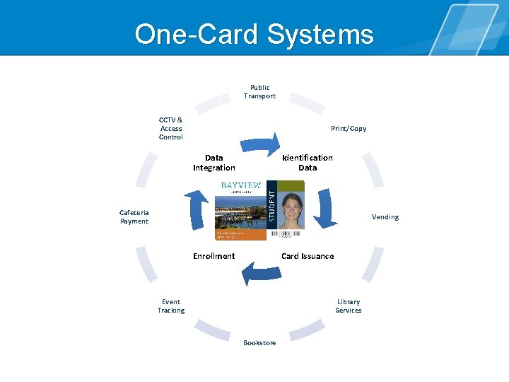 One-Card Systems Public Transport CCTV & Access Control Print/Copy Data Integration Identification Data Cafeteria