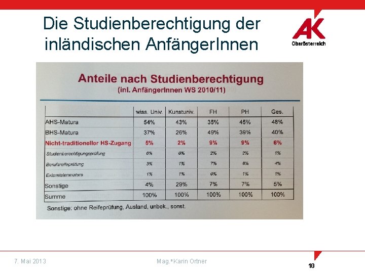 Die Studienberechtigung der inländischen Anfänger. Innen 7. Mai 2013 Mag. a Karin Ortner 10
