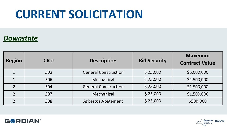CURRENT SOLICITATION Downstate Region CR # Description Bid Security Maximum Contract Value 1 503