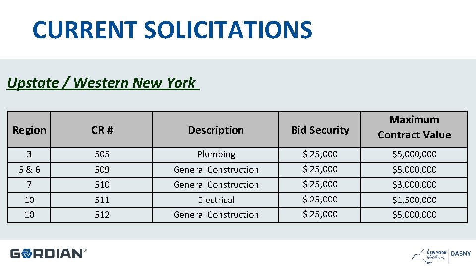 CURRENT SOLICITATIONS Upstate / Western New York Region CR # Description Bid Security Maximum