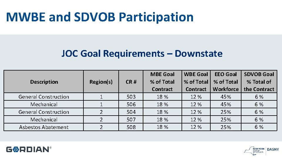 MWBE and SDVOB Participation JOC Goal Requirements – Downstate Description Region(s) CR # General