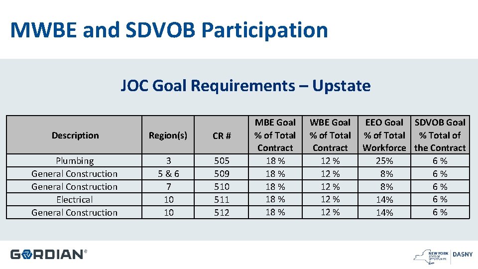 MWBE and SDVOB Participation JOC Goal Requirements – Upstate Description Region(s) CR # Plumbing