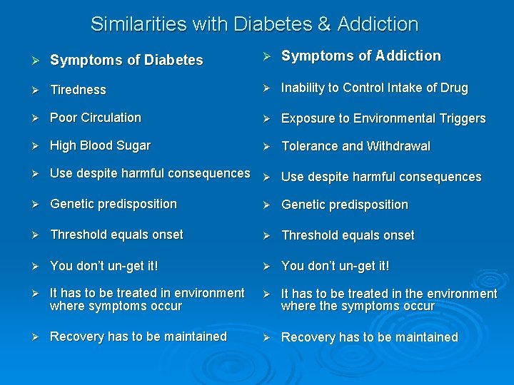 Similarities with Diabetes & Addiction Ø Symptoms of Diabetes Ø Symptoms of Addiction Ø