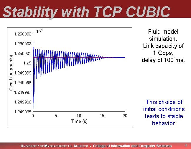 Stability with TCP CUBIC Fluid model simulation. Link capacity of 1 Gbps, delay of