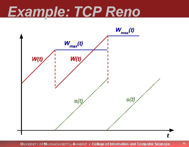 Example: TCP Reno UNIVERSITY OF MASSACHUSETTS, AMHERST • College of Information and Computer Sciences