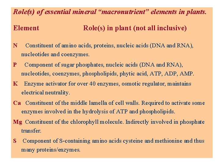 Role(s) of essential mineral “macronutrient” elements in plants. Element Role(s) in plant (not all