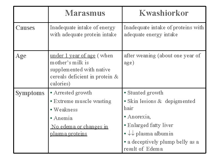 Marasmus Kwashiorkor Causes Inadequate intake of energy with adequate protein intake Age under 1
