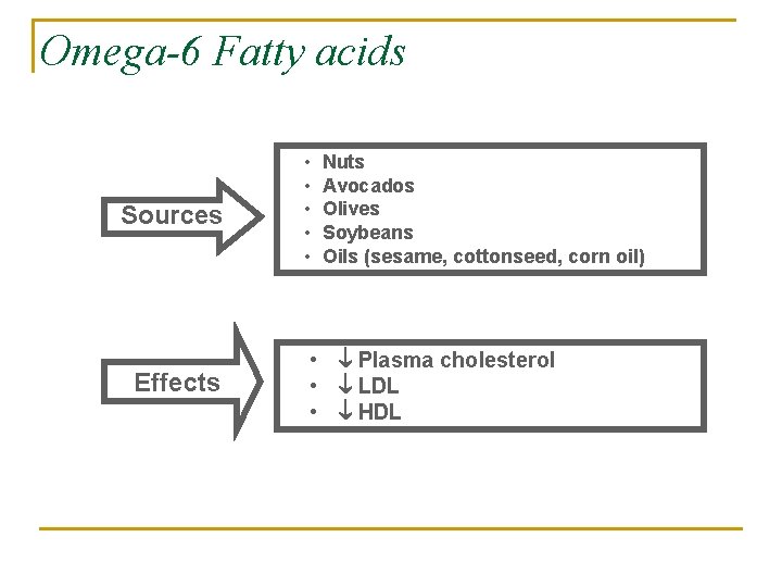 Omega-6 Fatty acids Sources Effects • • • Nuts Avocados Olives Soybeans Oils (sesame,